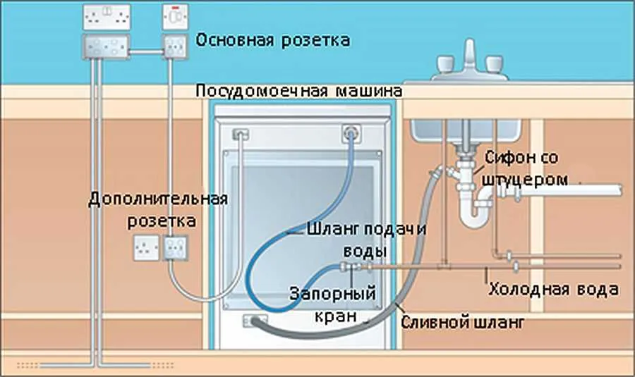 Схема подводки воды к раковине