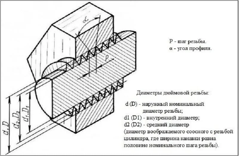 Наружный диаметр внутренней резьбы. Резьба 1/4 шаг резьбы. Диаметр и шаг дюймовой резьбы наружной. Резьба 1/2 шаг резьбы. Угол профиля дюймовой резьбы.