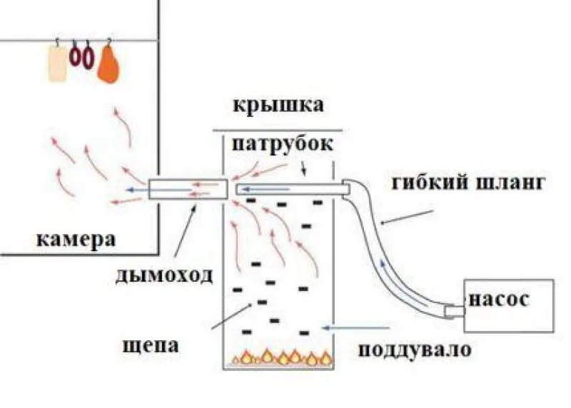 Схема дымогенератора своими руками. Дымогенератор схема чертежи. Схема дымогенератора для холодного копчения. Чертежи дымогенератора для коптильни холодного копчения. Устройство дымогенератора для холодного копчения чертежи.