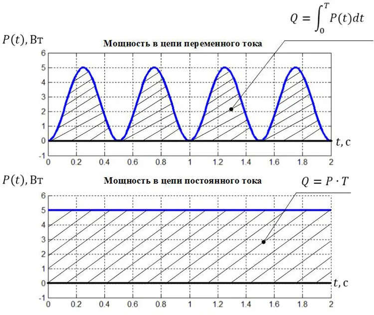Переменный ток график переменного тока. График мощности переменного тока. График мощности в цепи переменного тока. Мощность переменного тока формула 220.