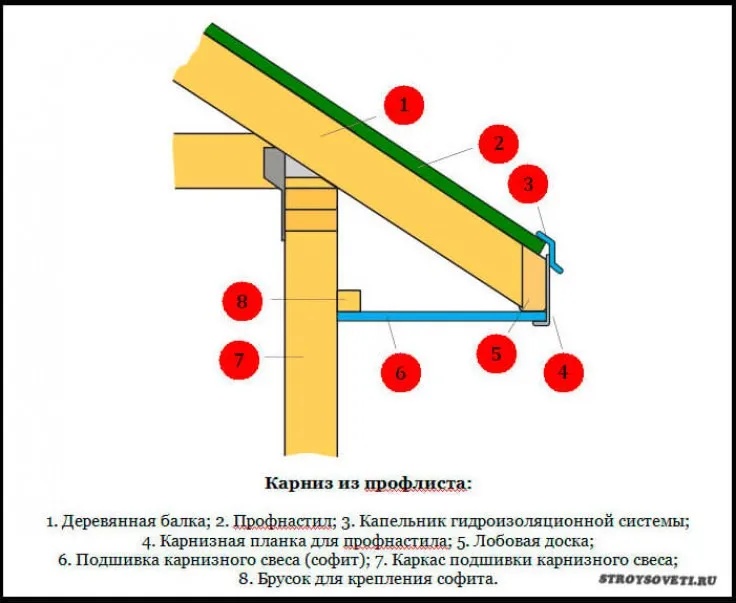 Кровельный карниз это