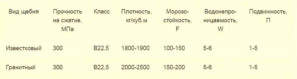 Щебень плотность т м3. Щебень 20-40 насыпная плотность кг/м3. Плотность щебня фракции 40-70. Насыпная плотность щебня 40-70. Насыпная плотность щебня 10-20.