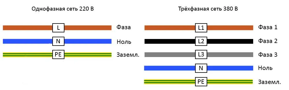 Цвета электрической сети. Цветовая маркировка проводов 220 вольт. Цветовая маркировка проводов 220. Цветовое обозначение проводов 220 вольт. Маркировка проводов по цвету 220.