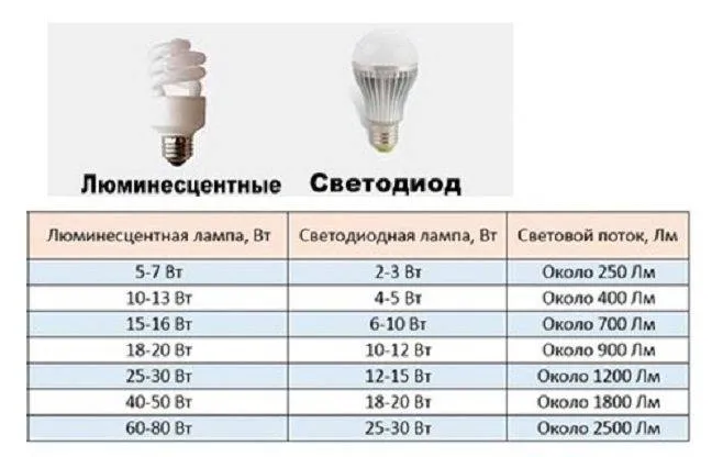 Какие лампы подходят