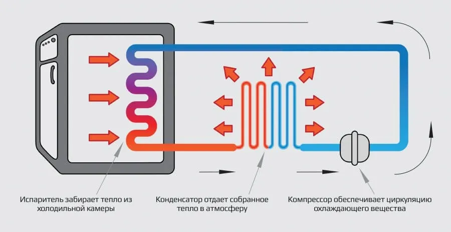 Холодильник на газу принцип