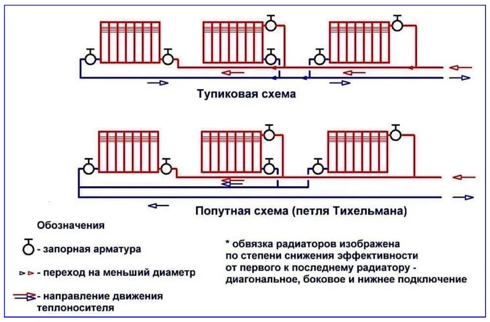 Двухтрубную тихельмана отопление. Схема соединений двухтрубной системы отопления. Тихельмана схема отопления. Тупиковая схема теплоснабжения. Двухтрубная система отопления схема Тихельмана.