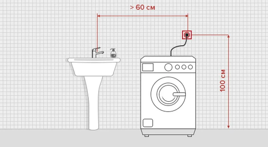 Розетка для стиральной машины. Высота розетки для стиральной машины. Высота розетки для стиральной машины в ванной стандарт от пола. Высота розетки для стиральной машины в ванной. Высота размещения розеток в ванной.