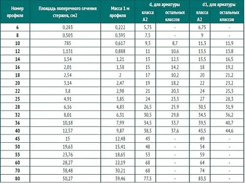 Вес арматуры 6мм 1. Таблица веса металлопроката арматура. Таблица веса металлической арматуры. Таблица размеров и веса арматуры. Диаметр арматуры таблица.