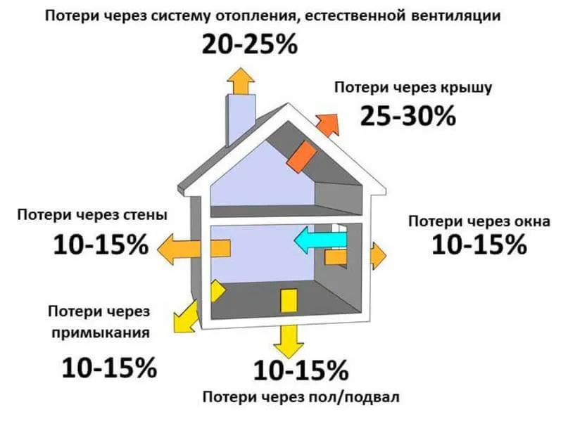 Расчет тепла на вентиляцию. Как посчитать тепловые потери. Схема тепловых потерь в доме. Потери тепла в доме. Теплопотери дома.