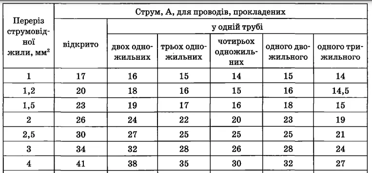 Проводка для кухни сечение провода