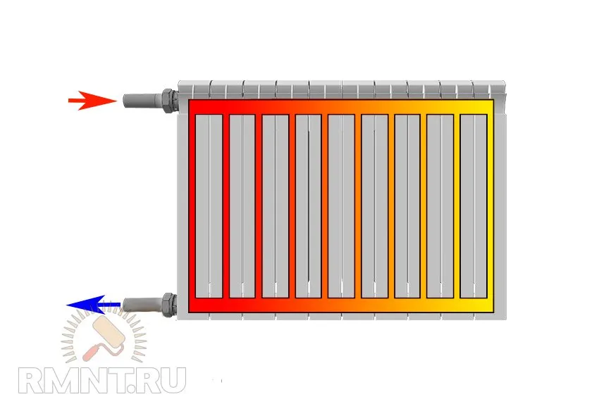 Что внутри батареи отопления. Схема подключения радиаторов отопления. Радиаторная система отопления.