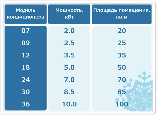 Кондиционер 12ка на какую площадь. Кондиционеры по мощности. Кондиционеры по квадратуре. Мощность кондиционеров таблица. Таблица расчета мощности кондиционера.