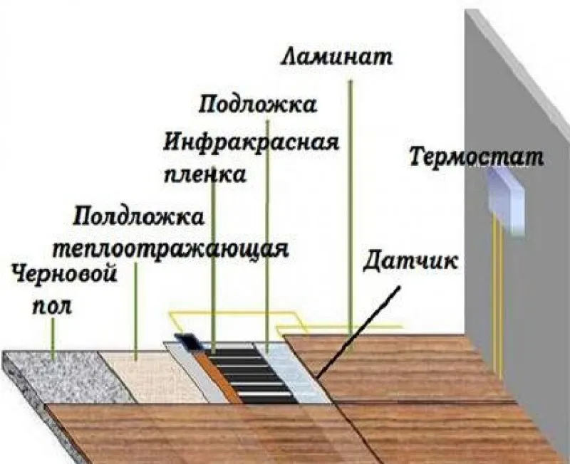 Теплые полы в квартире под ламинат. Слои укладки инфракрасного теплого пола под ламинат. Слои инфракрасного теплого пола. Инфракрасный теплый пол под ламинат пирог. Теплый инфракрасный пол укладки слои ламинат.